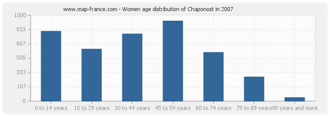 Women age distribution of Chaponost in 2007