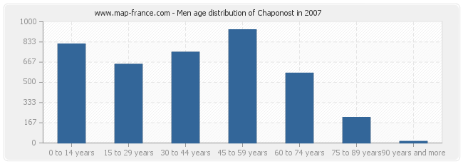 Men age distribution of Chaponost in 2007