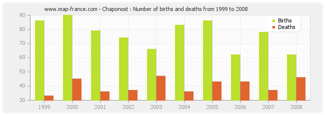 Chaponost : Number of births and deaths from 1999 to 2008