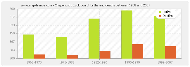 Chaponost : Evolution of births and deaths between 1968 and 2007