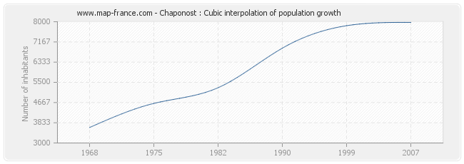 Chaponost : Cubic interpolation of population growth