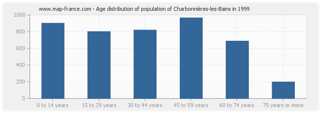 Age distribution of population of Charbonnières-les-Bains in 1999