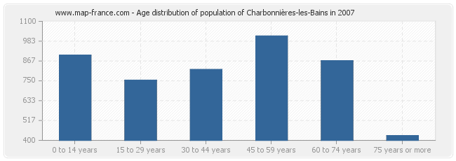 Age distribution of population of Charbonnières-les-Bains in 2007