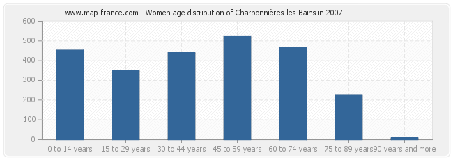 Women age distribution of Charbonnières-les-Bains in 2007