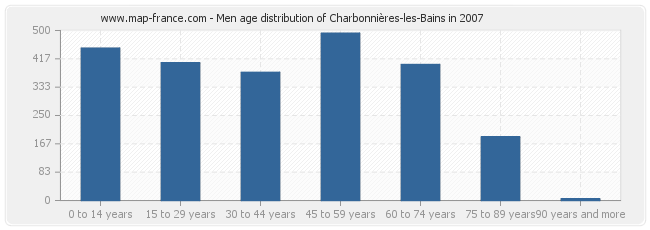 Men age distribution of Charbonnières-les-Bains in 2007
