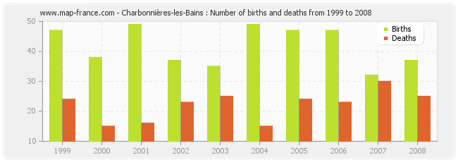 Charbonnières-les-Bains : Number of births and deaths from 1999 to 2008