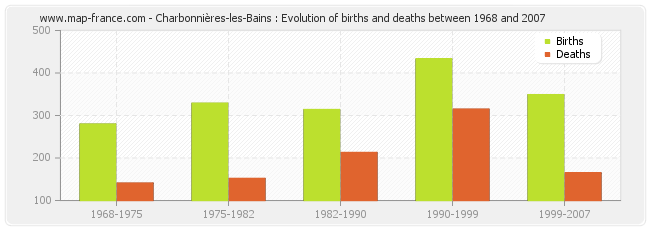 Charbonnières-les-Bains : Evolution of births and deaths between 1968 and 2007