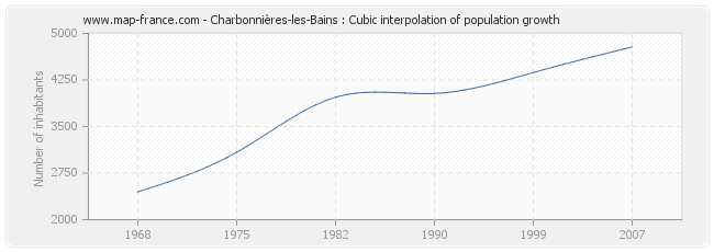 Charbonnières-les-Bains : Cubic interpolation of population growth