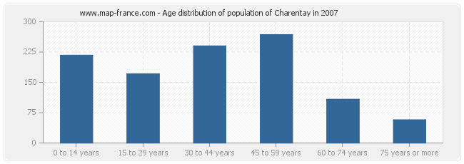 Age distribution of population of Charentay in 2007