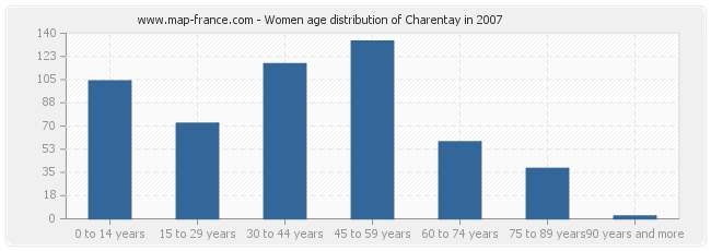 Women age distribution of Charentay in 2007