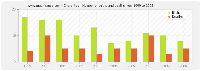Charentay : Number of births and deaths from 1999 to 2008