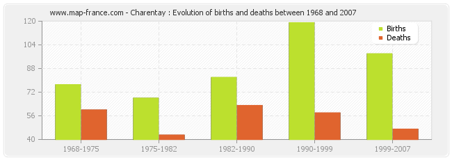Charentay : Evolution of births and deaths between 1968 and 2007