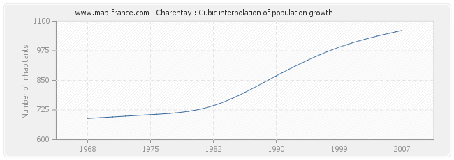Charentay : Cubic interpolation of population growth
