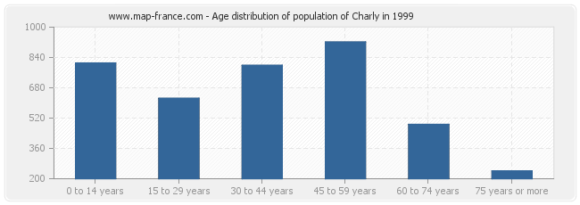 Age distribution of population of Charly in 1999