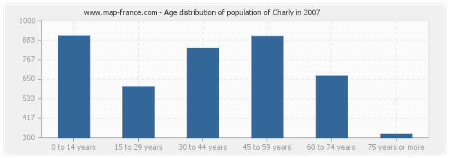 Age distribution of population of Charly in 2007
