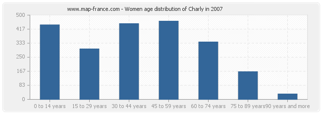 Women age distribution of Charly in 2007