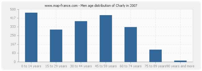 Men age distribution of Charly in 2007