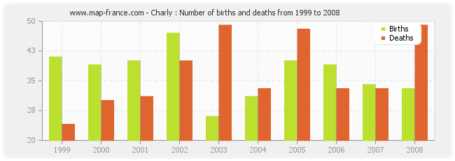 Charly : Number of births and deaths from 1999 to 2008