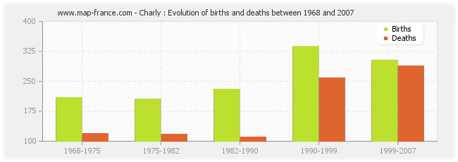 Charly : Evolution of births and deaths between 1968 and 2007