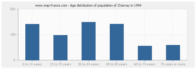 Age distribution of population of Charnay in 1999