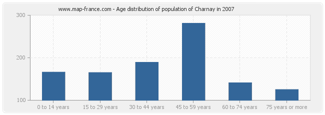 Age distribution of population of Charnay in 2007