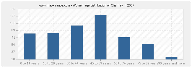 Women age distribution of Charnay in 2007