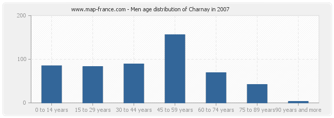 Men age distribution of Charnay in 2007