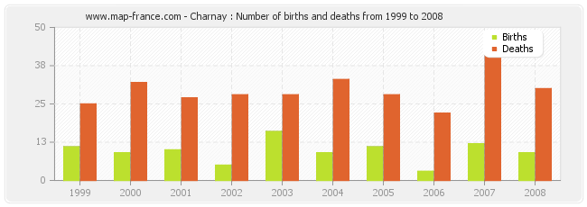 Charnay : Number of births and deaths from 1999 to 2008