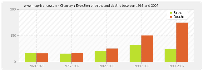 Charnay : Evolution of births and deaths between 1968 and 2007
