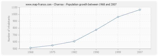 Population Charnay