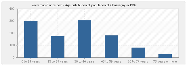 Age distribution of population of Chassagny in 1999