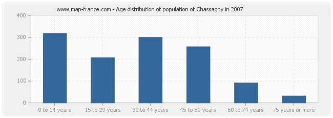 Age distribution of population of Chassagny in 2007