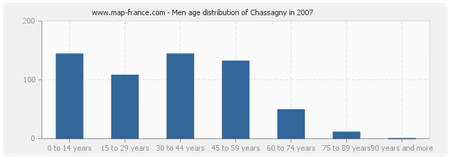 Men age distribution of Chassagny in 2007