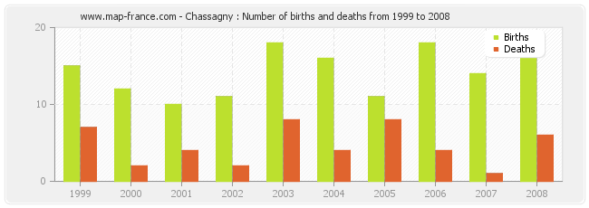 Chassagny : Number of births and deaths from 1999 to 2008