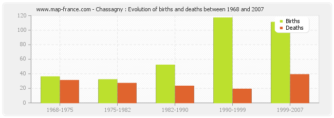 Chassagny : Evolution of births and deaths between 1968 and 2007