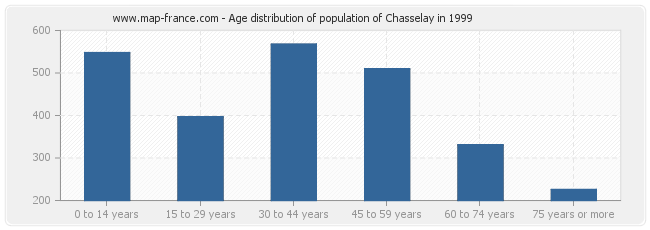 Age distribution of population of Chasselay in 1999