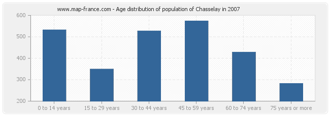 Age distribution of population of Chasselay in 2007