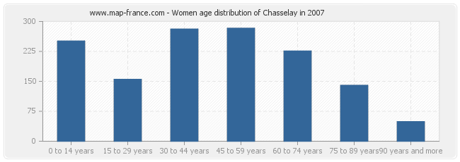 Women age distribution of Chasselay in 2007