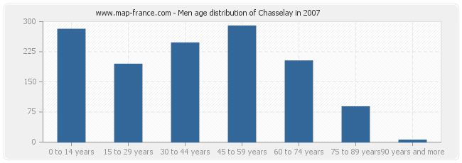 Men age distribution of Chasselay in 2007