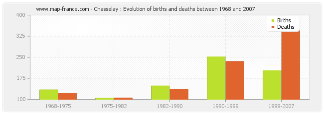 Chasselay : Evolution of births and deaths between 1968 and 2007