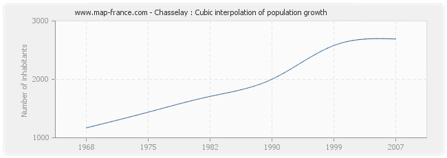 Chasselay : Cubic interpolation of population growth
