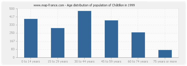 Age distribution of population of Châtillon in 1999