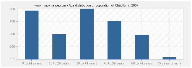 Age distribution of population of Châtillon in 2007