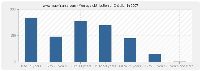 Men age distribution of Châtillon in 2007