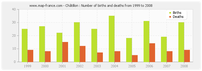 Châtillon : Number of births and deaths from 1999 to 2008