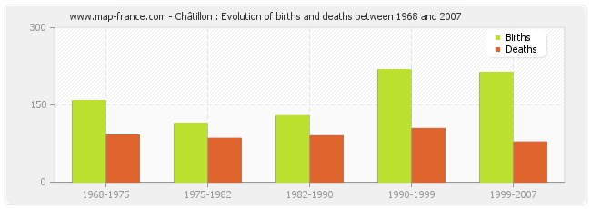 Châtillon : Evolution of births and deaths between 1968 and 2007