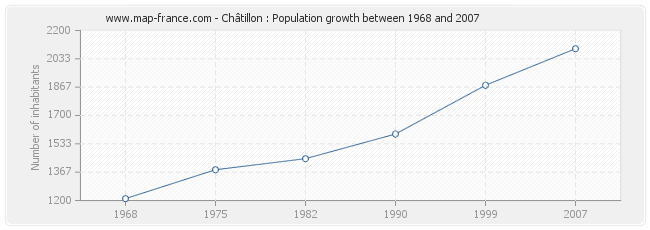 Population Châtillon