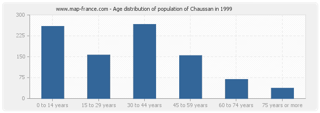 Age distribution of population of Chaussan in 1999
