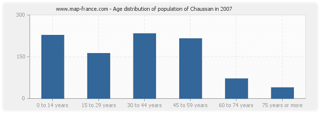 Age distribution of population of Chaussan in 2007