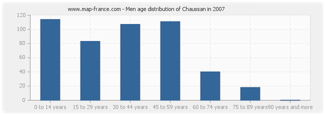 Men age distribution of Chaussan in 2007
